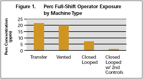 Perc Full-Shift Operator Exposure by Machine Type