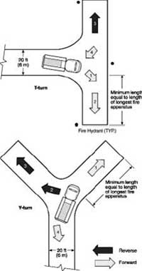 (Fig. 2.4) Fire apparatus Y- and T-turnarounds. Reprinted with permission from NFPA 2003 Uniform Fire Reprinted with permission from NFPA 2003 Uniform Fire Code Handbook, © 2003, National Fire Protection Code Handbook, © 2003, National Fire Protection Association, Quincy, MA. Association, Quincy, MA.  