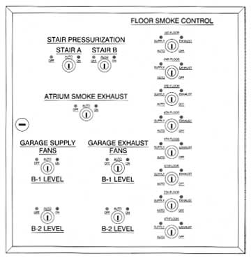 (Fig. 7.4) A well-designed, easy-to-understand diagram of a smoke control panel. Each system has a single, clearly labeled switch to select each mode.