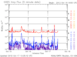 latest solar x-ray graph