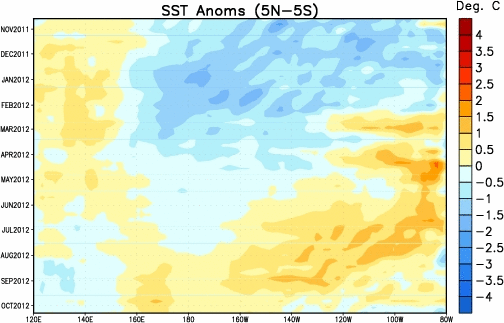 Time longitude section of Sea Surface Temperatures Anomalies (5 degrees North to 5 degrees South)