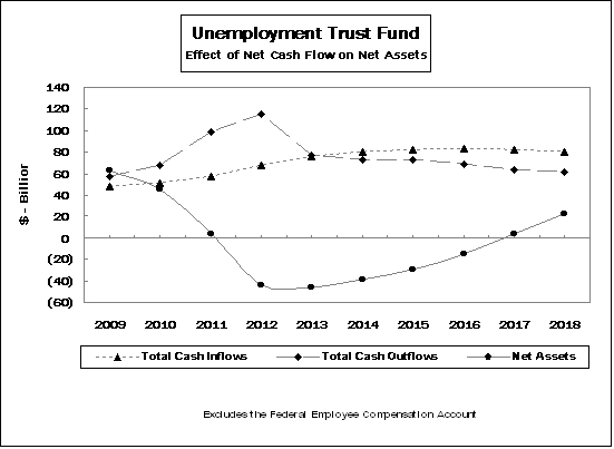 Unemployment Trust Fund Effect of Net Cash Flow on Net Assets