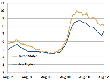 chart showing the unemployment rate in the United States and in New England for the past ten years