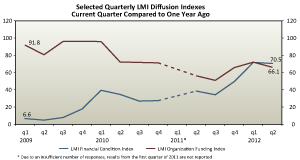 Chart of Tenth District LMI Index 