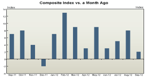 Chart of District Unemployment Rate by State 