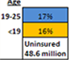 Overview of the Uninsured...