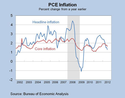 Chart 3: PCE Inflation