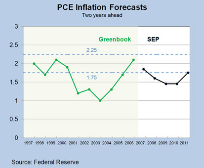 Chart 1: PCE Inflation Forecasts