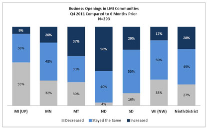 Chart: Business Openings in LMI Communities