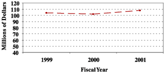 Chart showing outcome goal 3.2