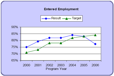 Entered Employment