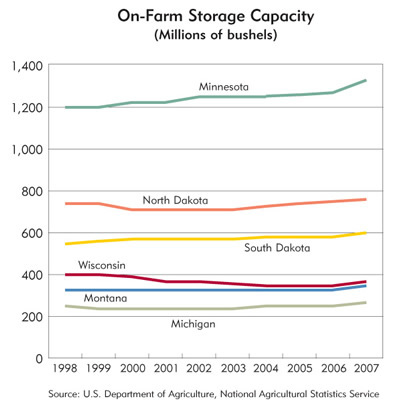 Chart: On-Farm Storage Capacity (Millions of bushels)