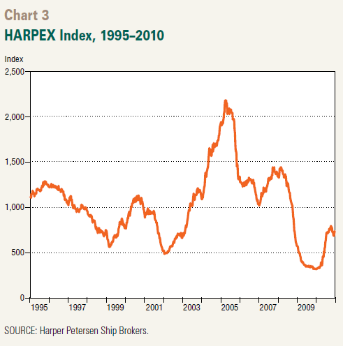 Chart 3: HARPEX index, 1995 - 2010