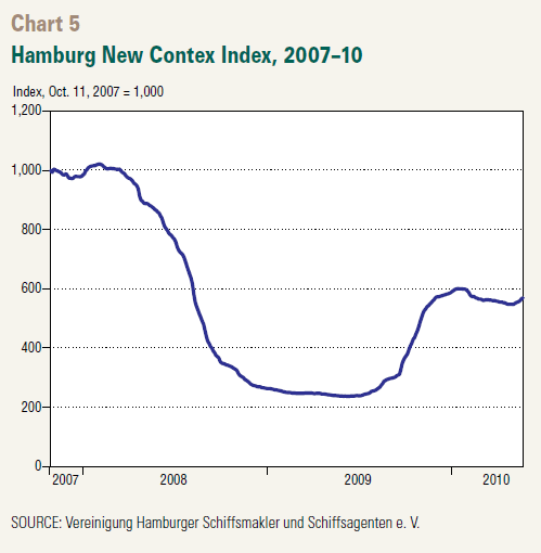 Chart 5: Hamburg new contex index, 2007 - 10