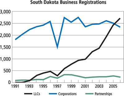 Chart: South Dakota Business Registrations, 1991-2005