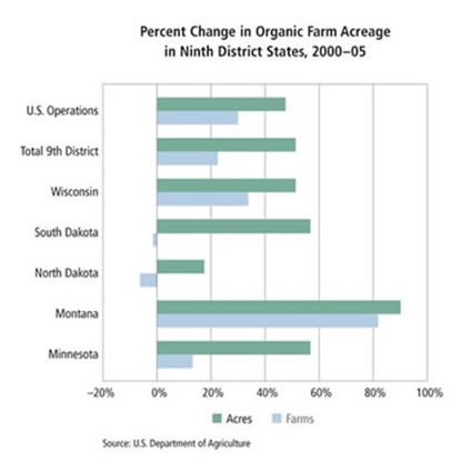 Chart: Percent Change in Organic Acreage in Ninth District States, 2000-05