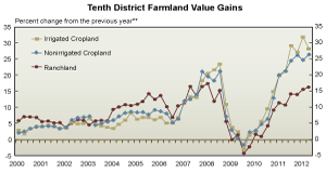 Chart of Annual Gains in Farmland Values