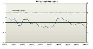 Chart of KC Financial Stress Index 