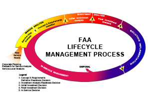 FAA Lifecycle Management Process