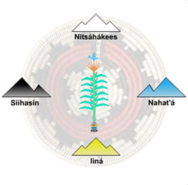 Sa'ah Naaghai Bik'eh Hozhoo