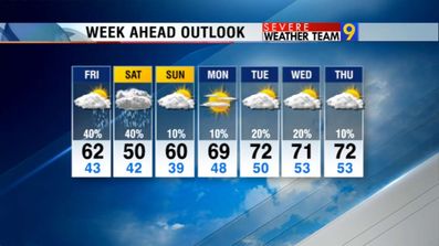 Week Ahead Outlook