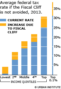 Average tax rate if the Fiscal Cliff is not avoided, 2013.