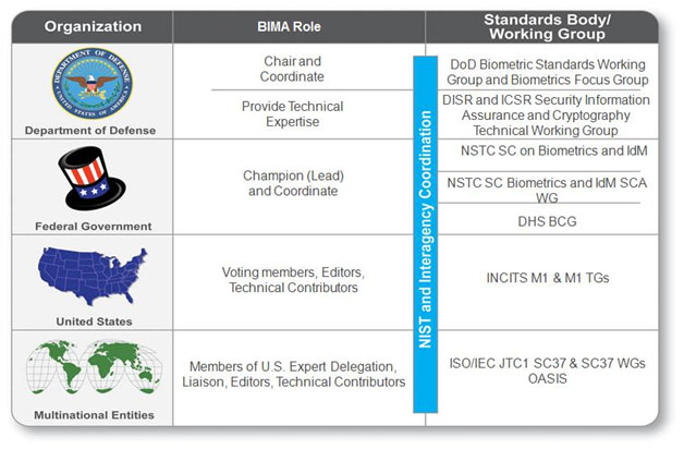 BIMA Biometric Standards Approach and Activities