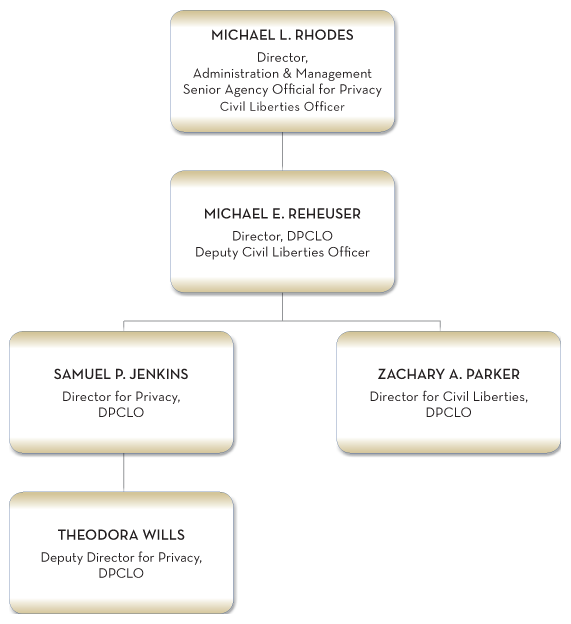 DPCLO Structure Chart