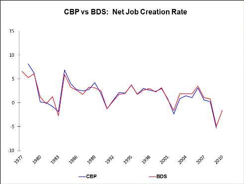 [Graphic, Figure 2. CBP vs. BDS Net Job Creation Rates by Year, 1977-2010]