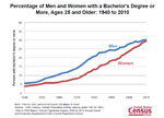 Slide 9: Percentage of Men and Women with a Bachelor's Degree or More, Ages 25 and Older: 1940 to 2010