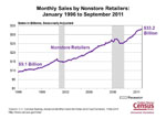 Slide 11: Monthly Sales by Nonstore Retailers: January 1996 to September 2011