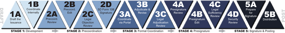 Issuance Process