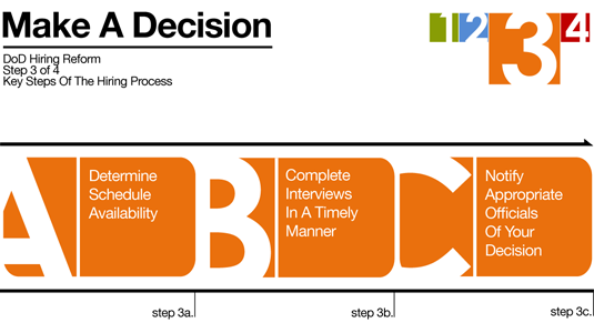 Step 3, Make a Decision. Step 3a, Determine Schedule Availability, Step 3b, Complete Interviews in a Timely Manner, Step 3c, Notify Appropriate Officials of your Decision.