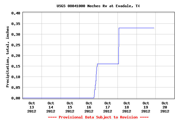 Graph of  Precipitation, total, inches