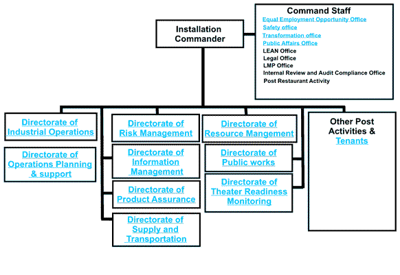 Lead Organization chart