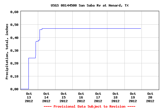 Graph of  Precipitation, total, inches