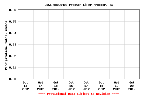 Graph of  Precipitation, total, inches