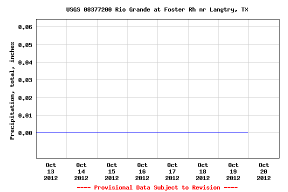 Graph of  Precipitation, total, inches