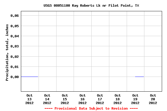 Graph of  Precipitation, total, inches