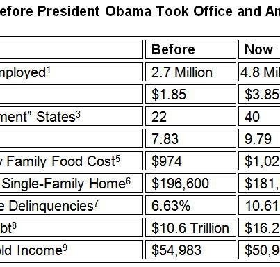 Photo: As the table below shows, these massive deficits are simply one of the ways the policies of the Obama Administration have failed to get the economy growing again and Americans back to work. Like if you agree.