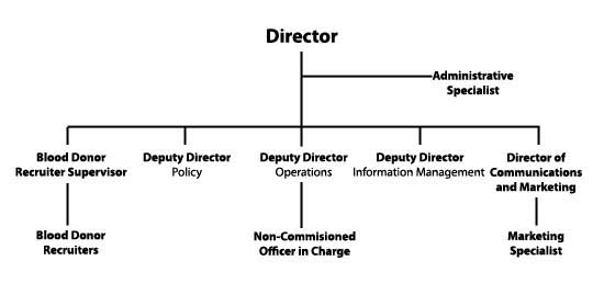 ASBPO Organizational Chart