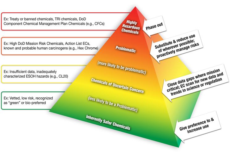 Chemical Pyramid