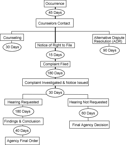 Overview of the Federal Sector Complaint Processing under 12 C.F.R. Part 1614