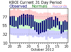 Recent BOI Temperatures