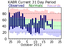 Observed Aberdeen Temps and Precipitation