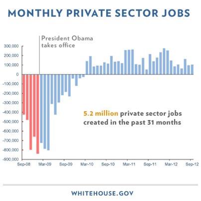 Photo: While there’s still more work to do, today’s unemployment rate fell to its lowest level since the President took office, and as a nation we’re moving forward. Thanks to the hard work and grit of the American people businesses have added 5.2 million new jobs over 31 straight months: http://wh.gov/KCzF