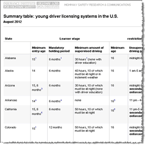 screen shot of the IIHS GDL table