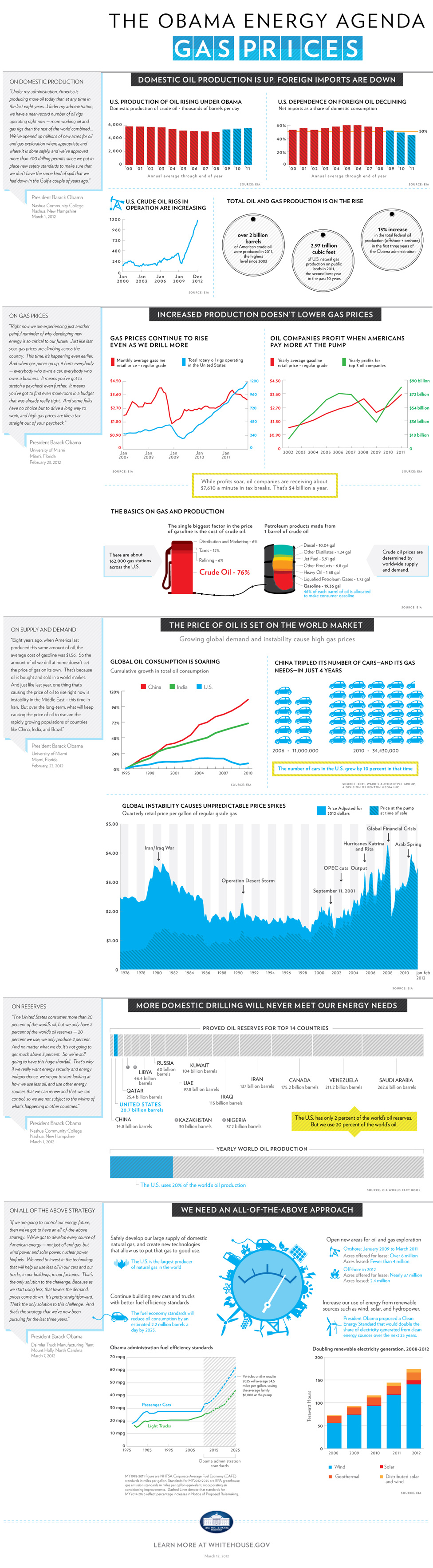 Explanation of the Obama Energy Agenda--Gas Prices