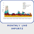 Monthly LNG Imports