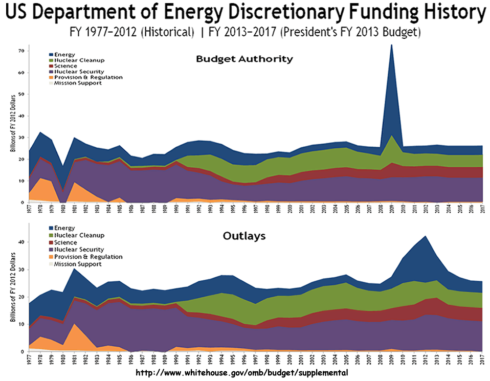 graphic - Discretionary Funding History (.xls)